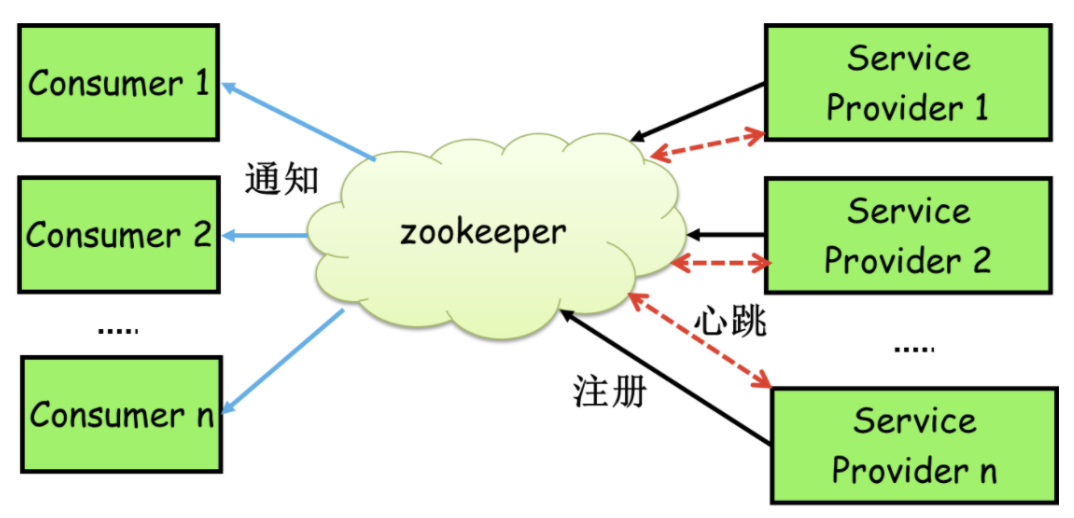 01 Zookeeper · GitBook